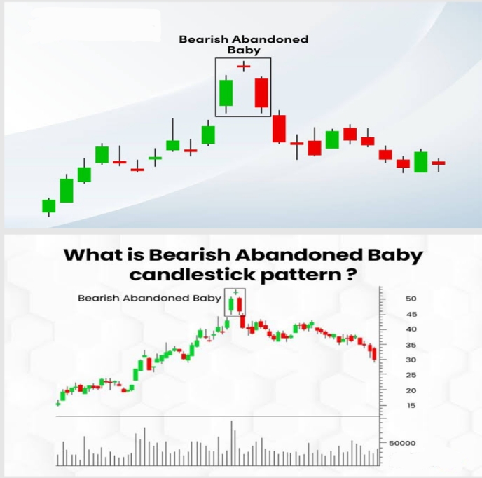 33. Bearish Abandoned Baby Pattern