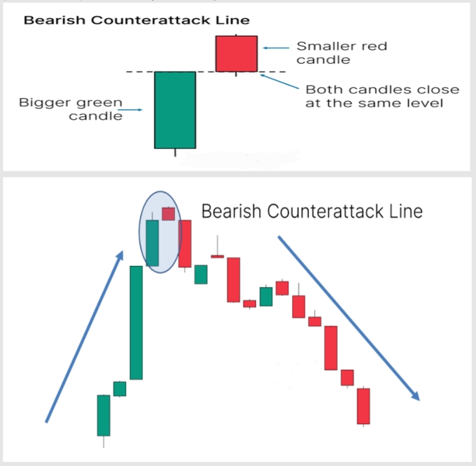 29. Bearish Counterattack Pattern