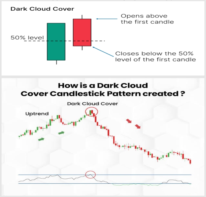 21. Dark Cloud Cover Pattern