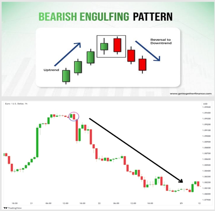 22. Bearish Engulfing Pattern