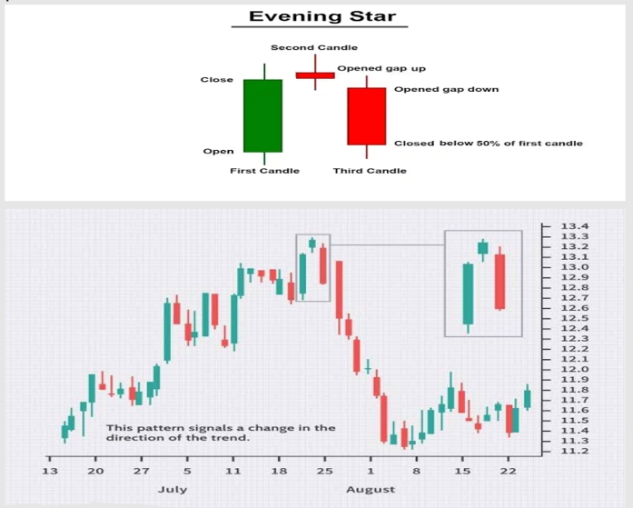 23. The Evening Star Pattern