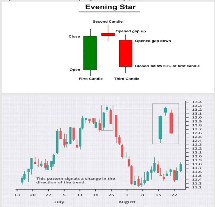 32. Evening Star Doji Pattern