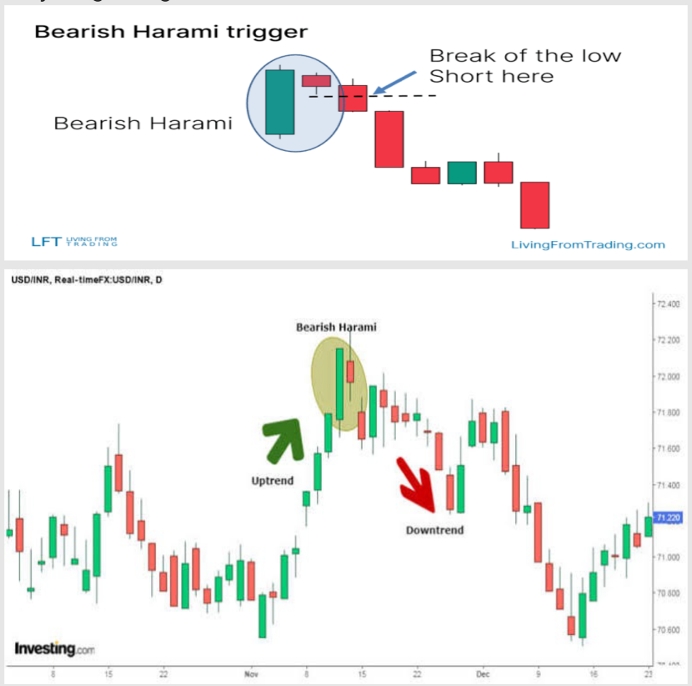 26. Bearish Harami Pattern