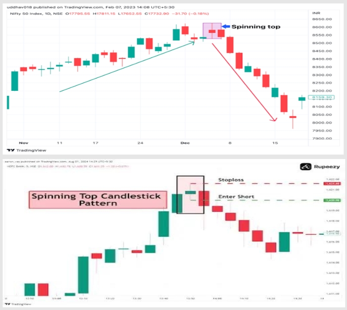 30. Bearish Spinning Top Pattern