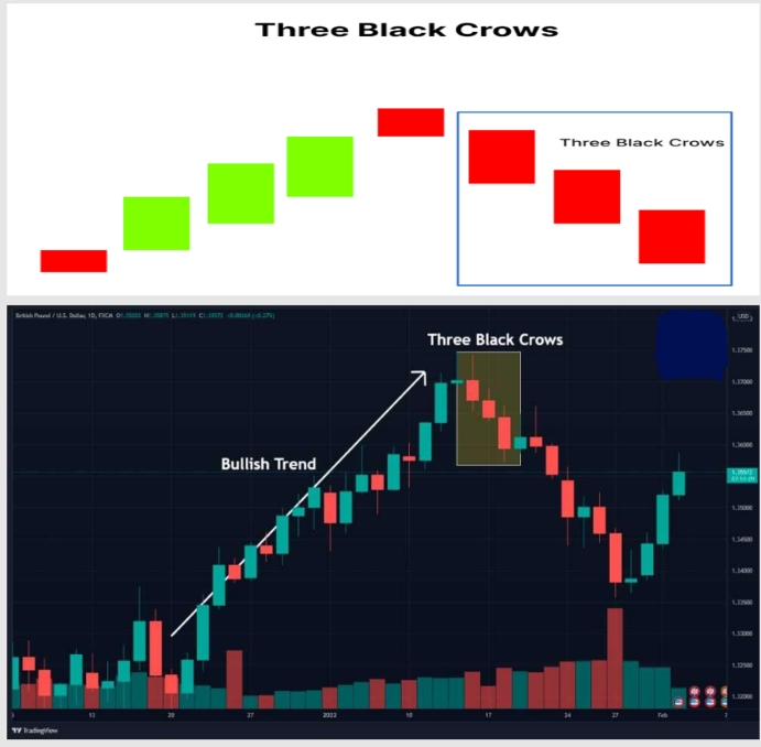 24. Three Black Crows Pattern