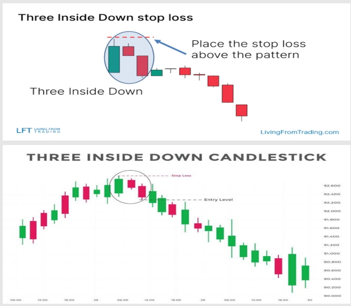 25. Three Inside Down Pattern