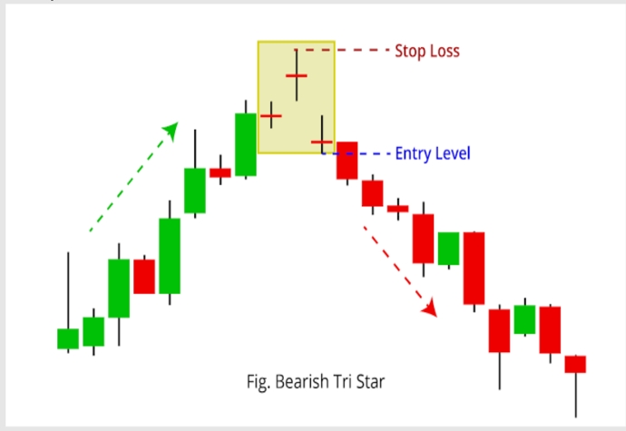 35. Bearish Tri-Star Pattern