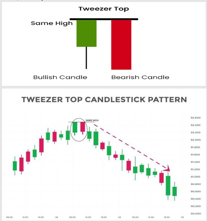 28. Tweezer Top Pattern