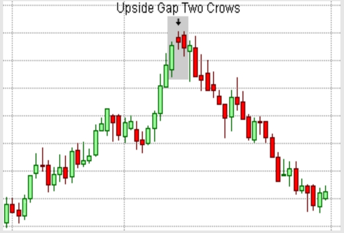 37. Upside Gap Two Crows Pattern