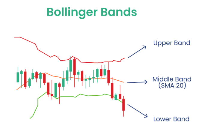 Bollinger Bands