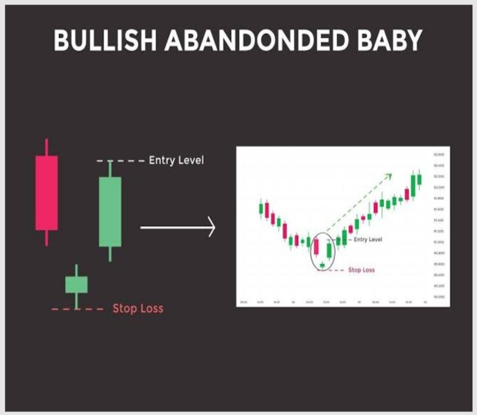 13. Bullish Abandoned Baby Pattern