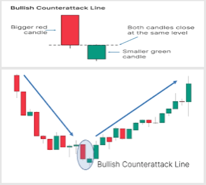 11. Bullish Counterattack Pattern
