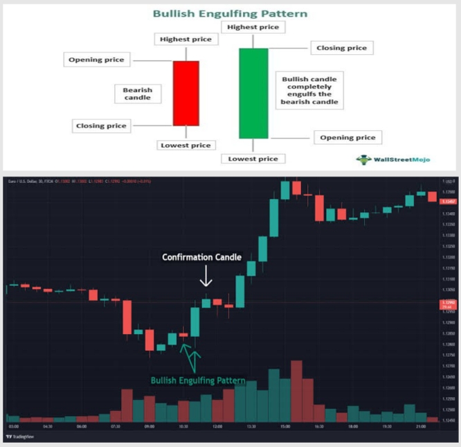 4. Bullish Engulfing Pattern