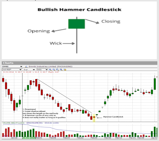 1. Hammer Pattern