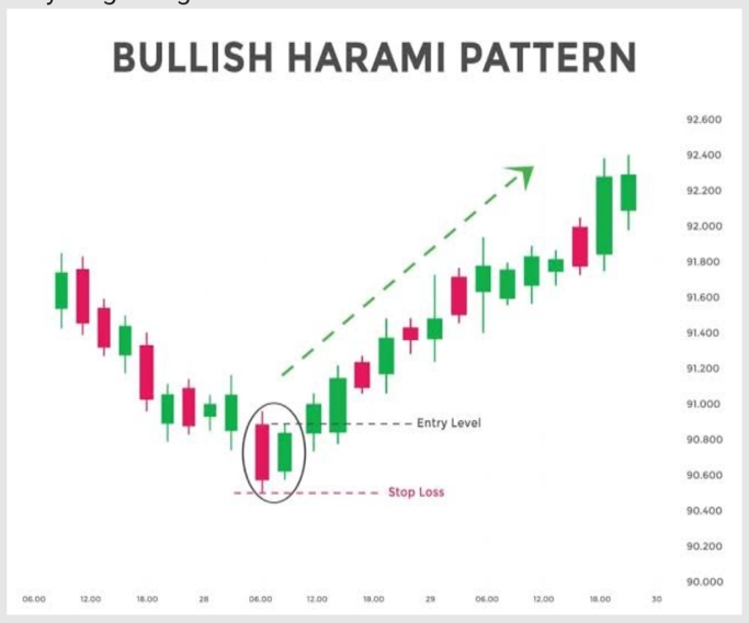9. Bullish Harami Pattern