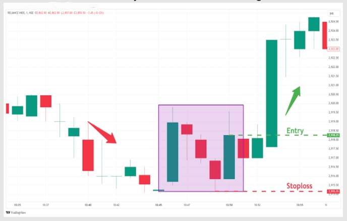 17. Bullish Hikkake Pattern