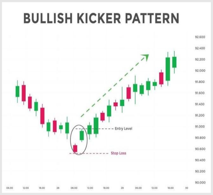 12. Bullish Kicker Pattern