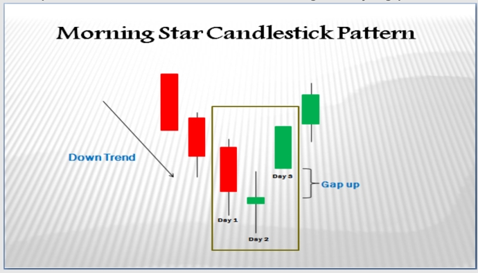 6. The Morning Star Pattern