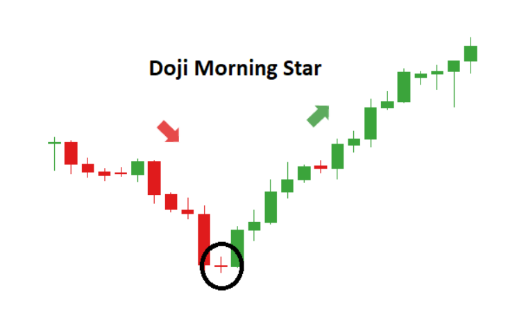 14. Morning Star Doji Pattern