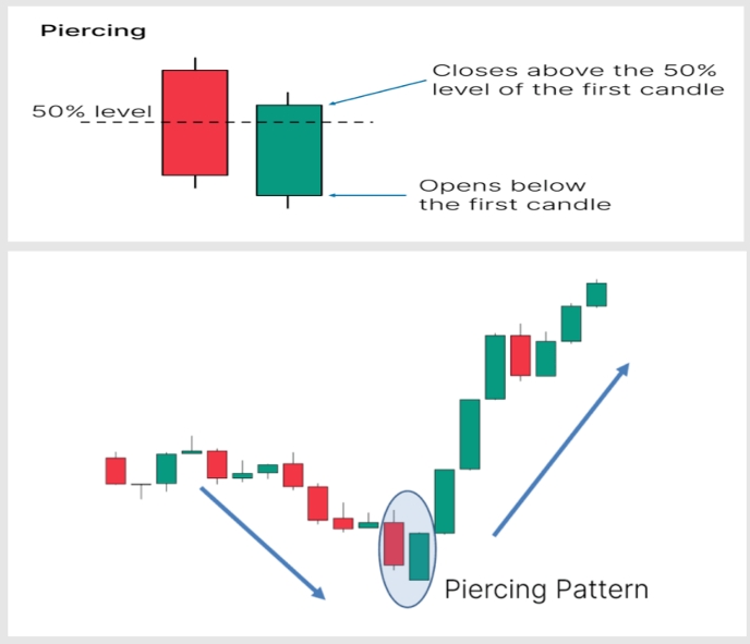 3. Piercing Line Pattern