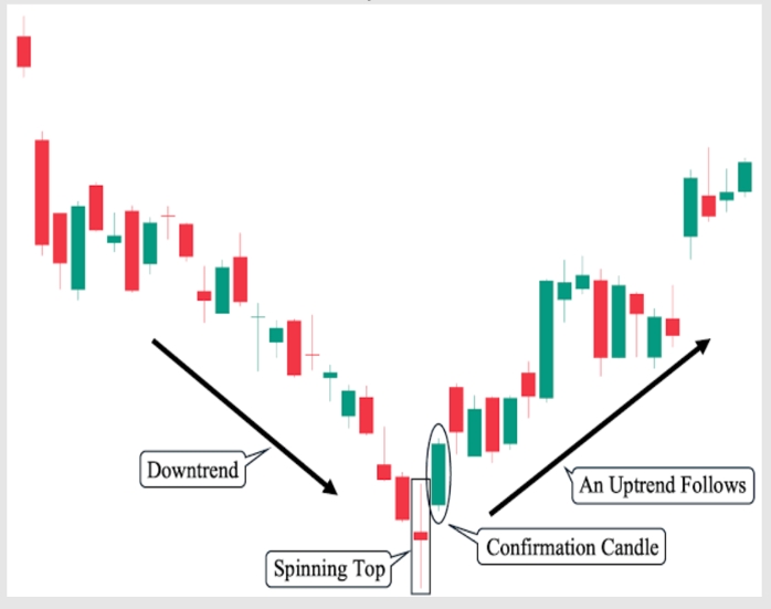 5. Bullish Spinning Top Pattern
