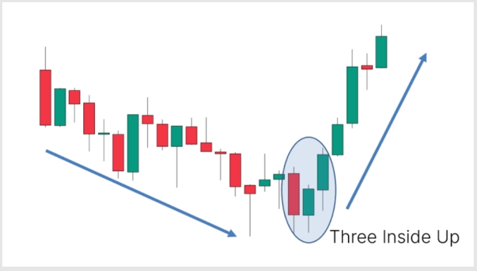 8. Three Inside Up Pattern