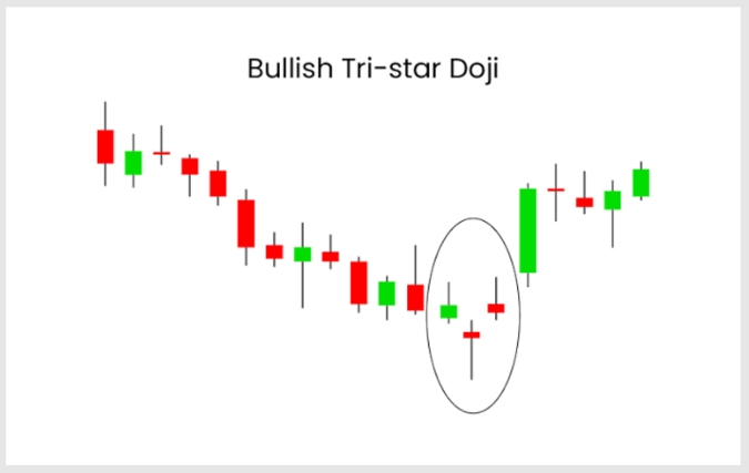 16. Bullish Tri-Star Pattern