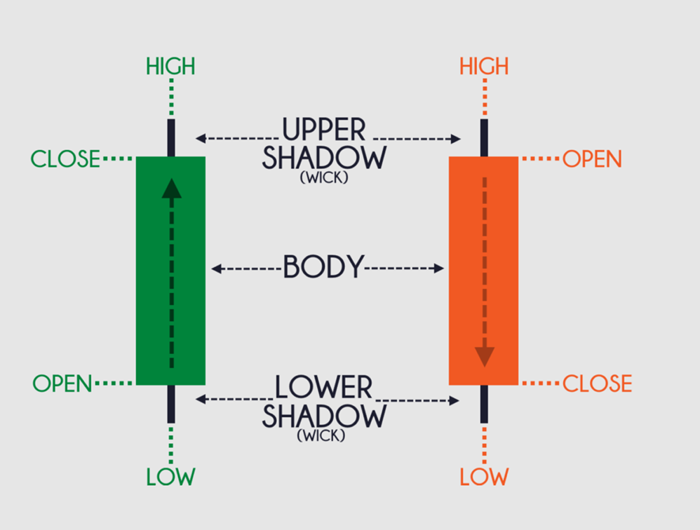 Candlestick Structure