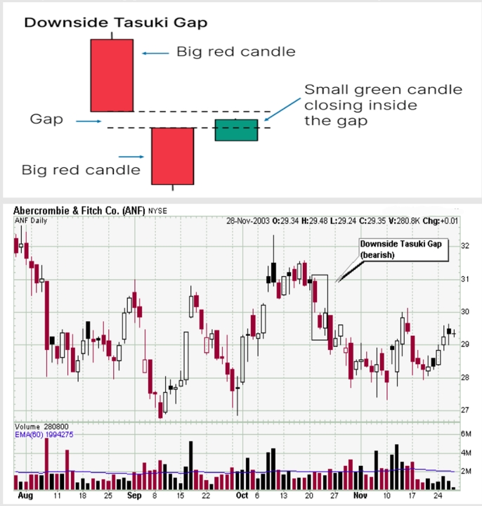 42. Downside Tasuki Gap Pattern