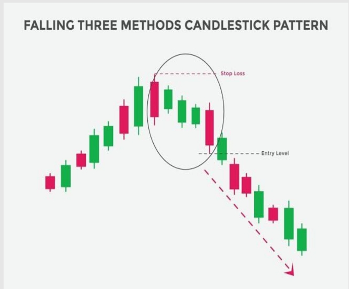 39. Falling Three Methods Pattern