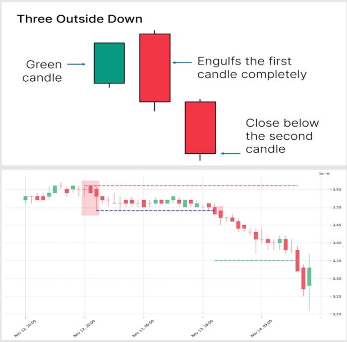 46. Three Outside Down Pattern