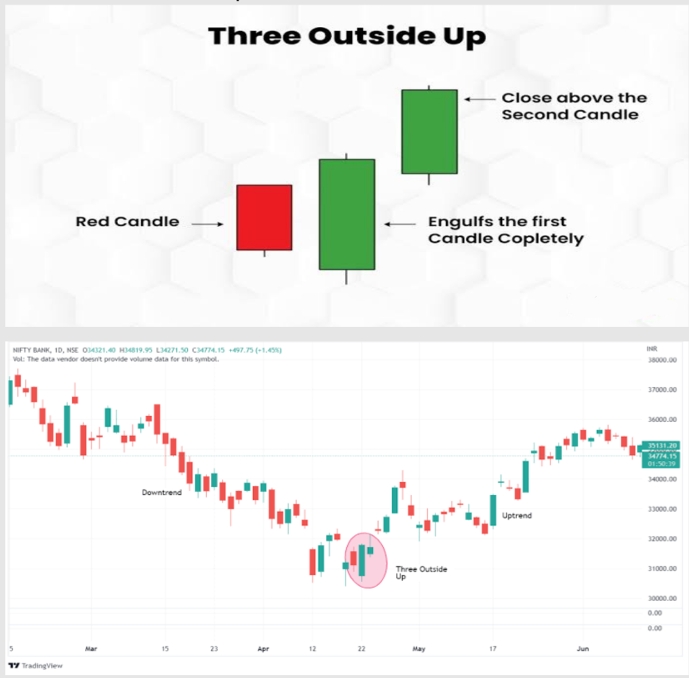 45. Three Outside Up Pattern