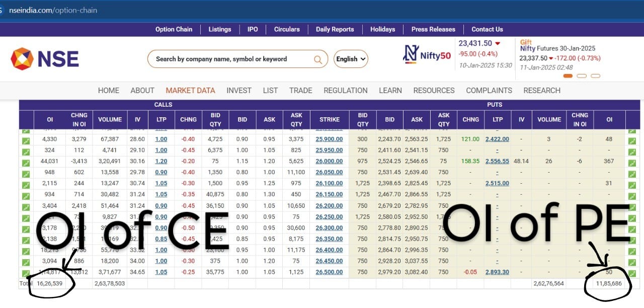 PCR in Option Chain