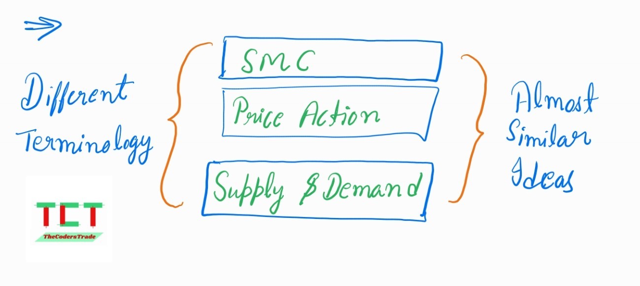 Smart Money Concept Trading Chart