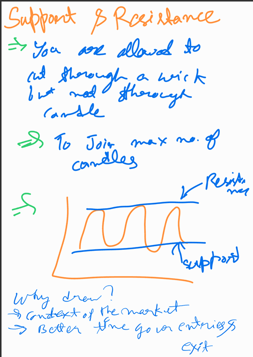 Support & Resistance