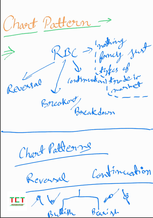 Chart Patterns Manual