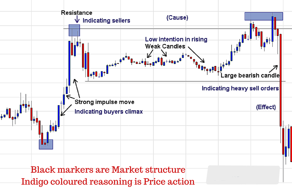 Market Structure Example 1
