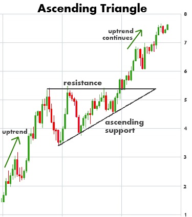 Ascending Triangle