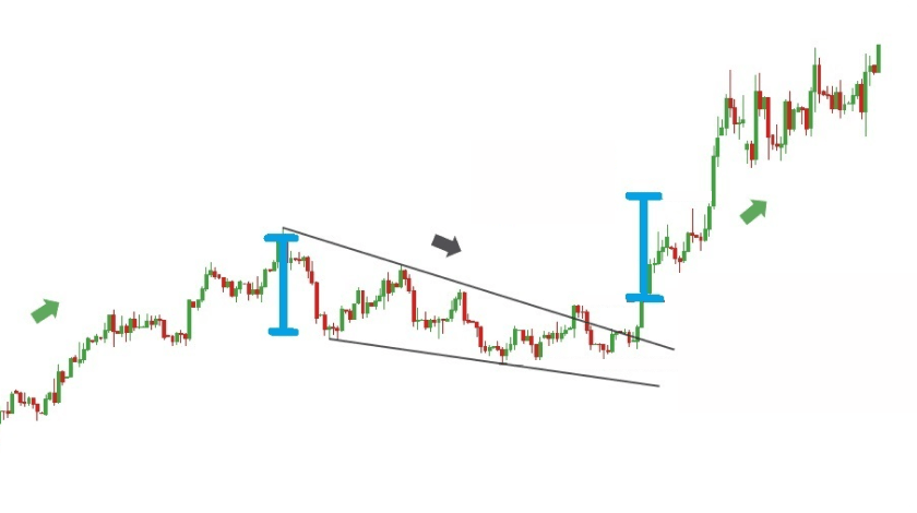 Bullish Wedge