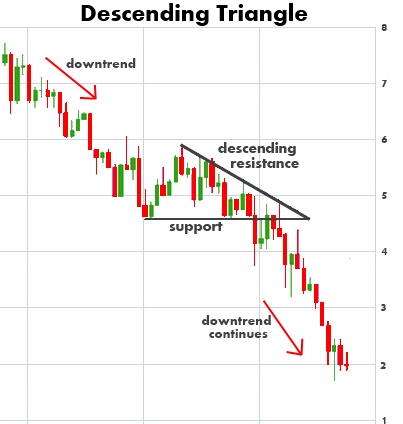 Descending Triangle