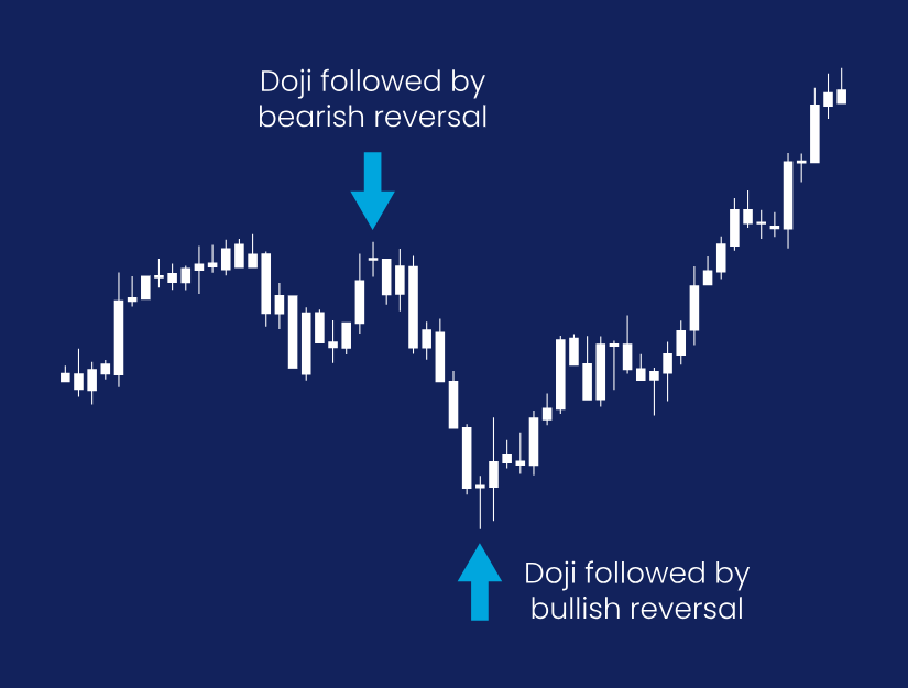 Doji Support