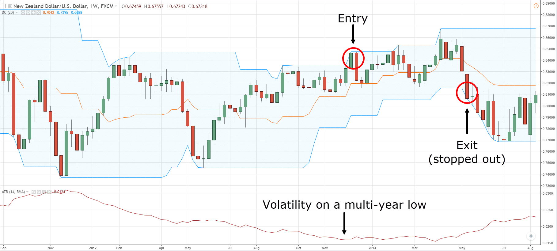 Indicator Combination Example 1