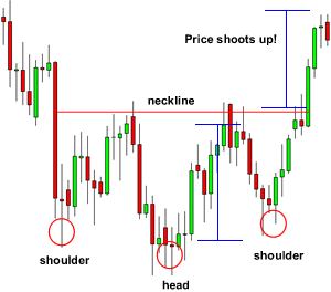 Inverse Head & Shoulders