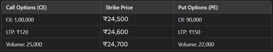 Option Chain Example