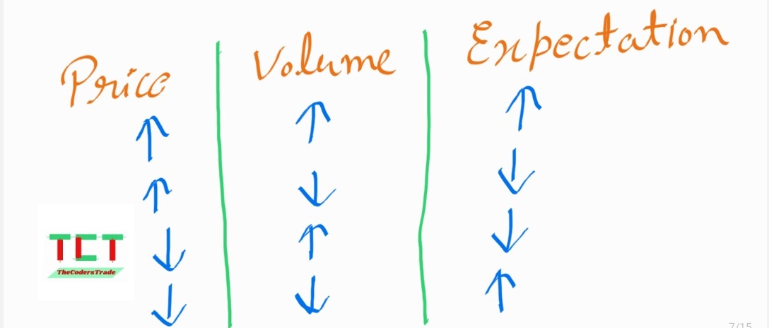 Price Volume Expectation