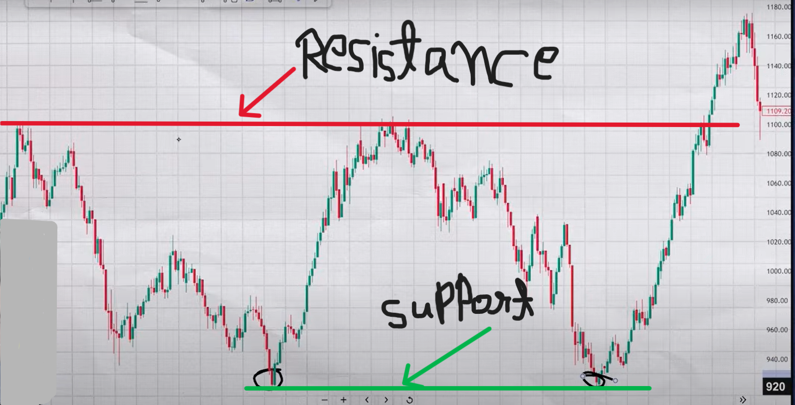 Range Market Support