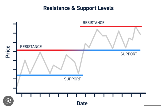 Regular Support and Resistance