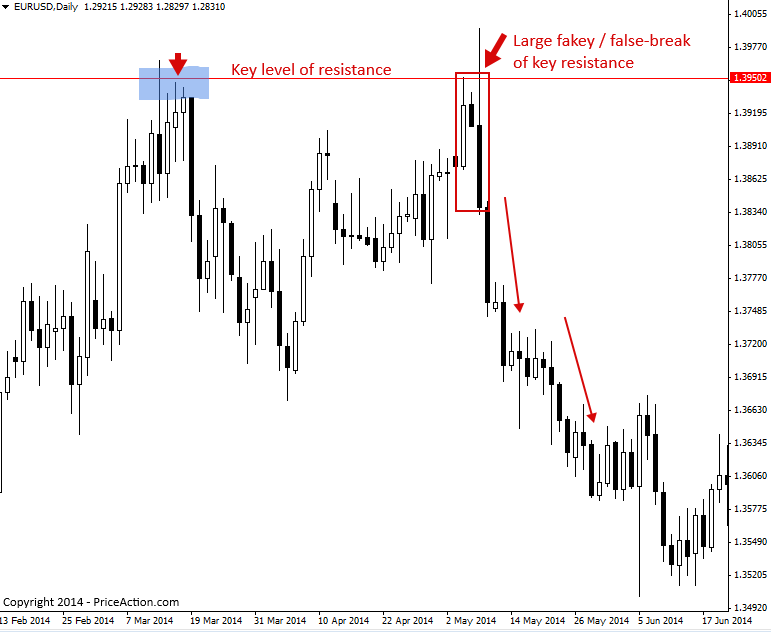 Resistance Level Example