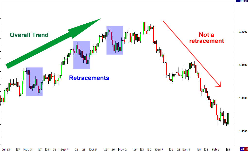 Retracements