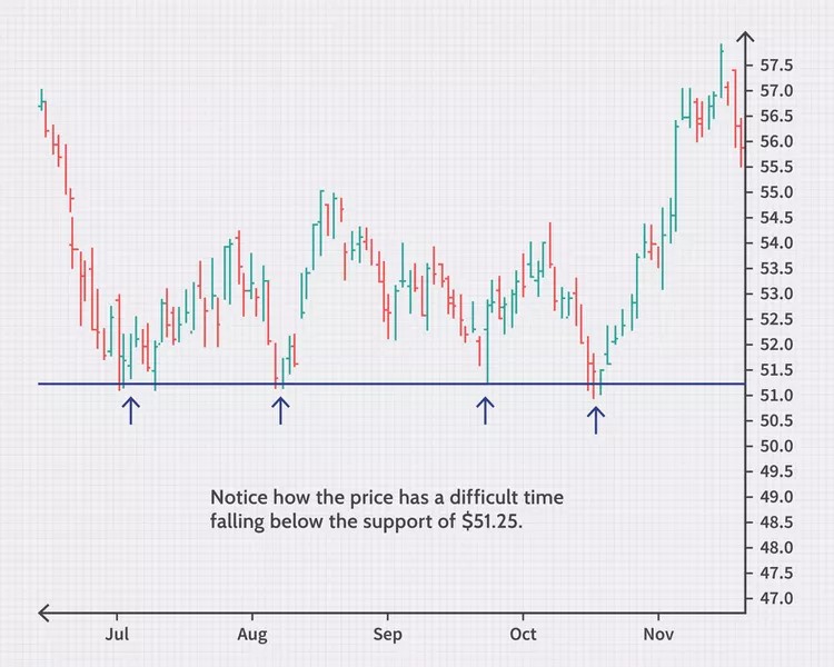 Support Level Example